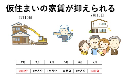 家賃を抑える