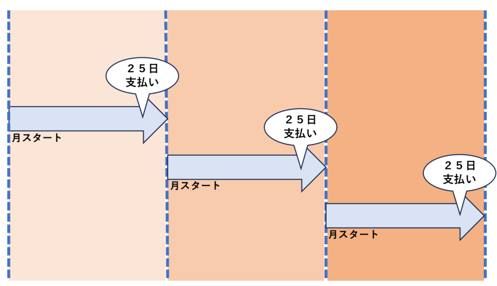 家賃の支払い時期は当月の２５日