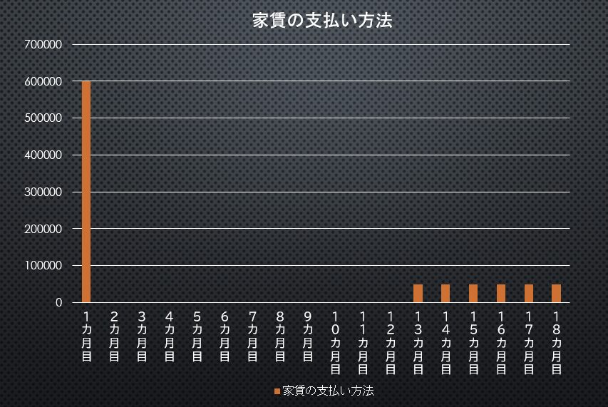 家賃の支払い方