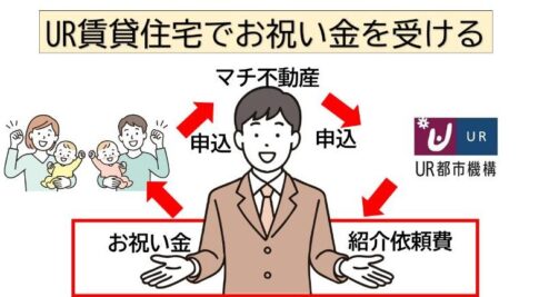 家賃100％キャッシュバックできる理由【仕組み】