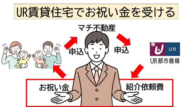 家賃100％キャッシュバックできる理由【仕組み】