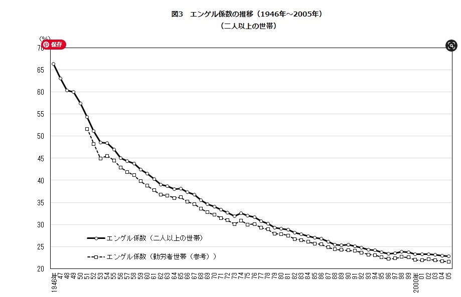 エンゲル係数の日本の歴史