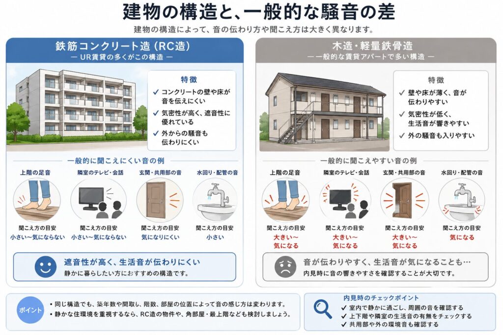 建物の構造と一般的な騒音の差